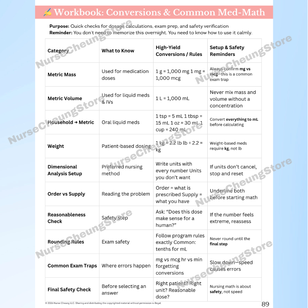 Nursing dosage calculation conversion chart and med-math cheat sheet covering metric mass, volume, and household units.